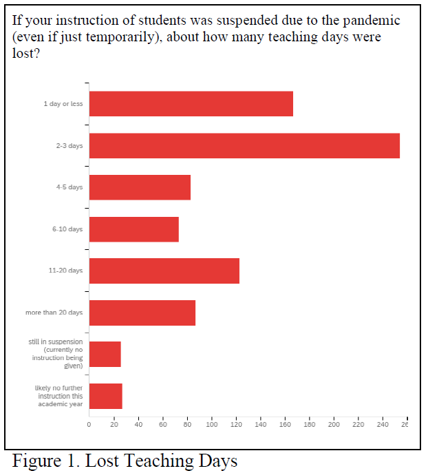 Lost Teaching Days graph