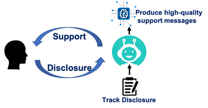 Simple info graphic illustrating the flow between a chatbot and user in a reciprocal self-disclosure exchange